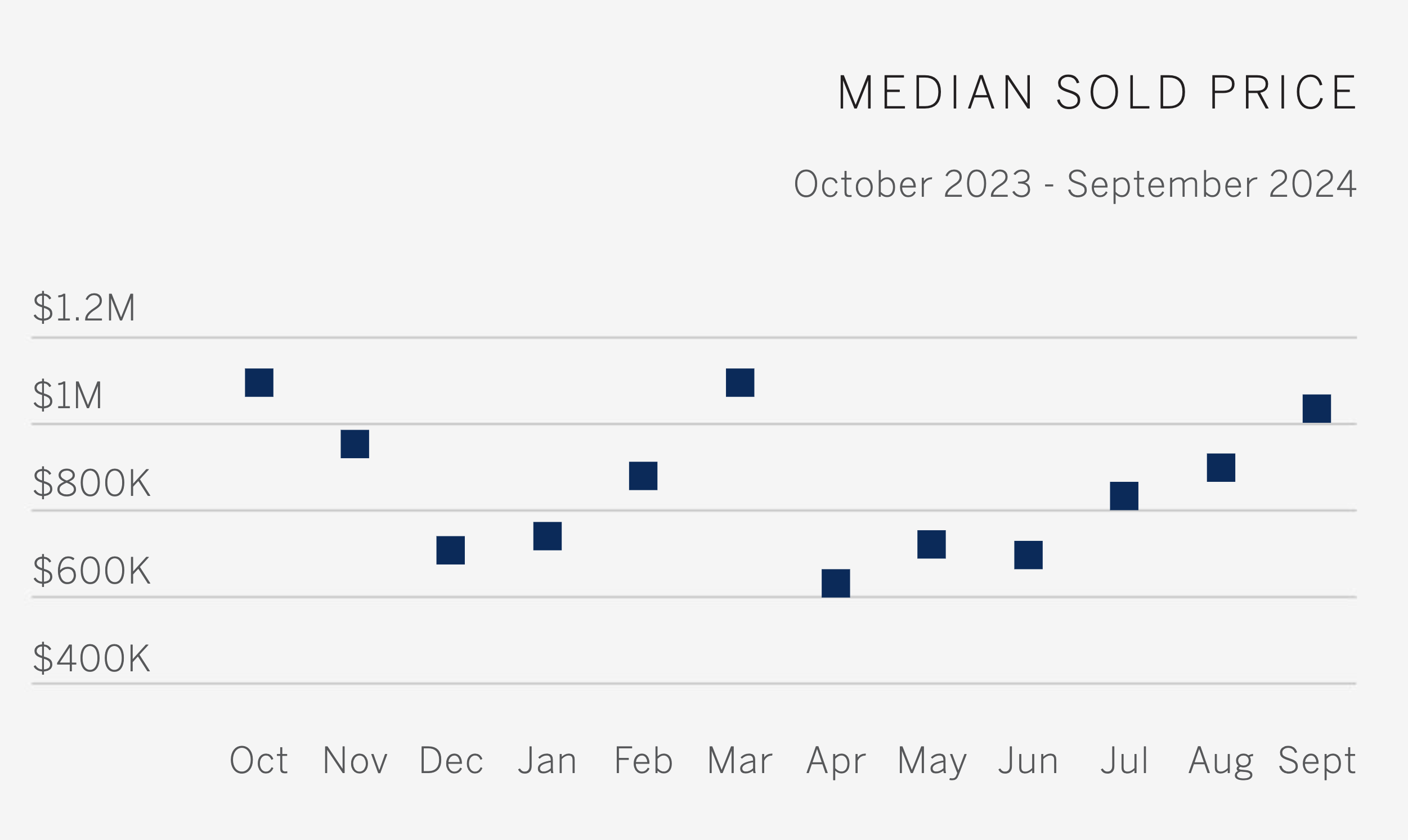 Median Sold Price | Crested Butte Q3 2024